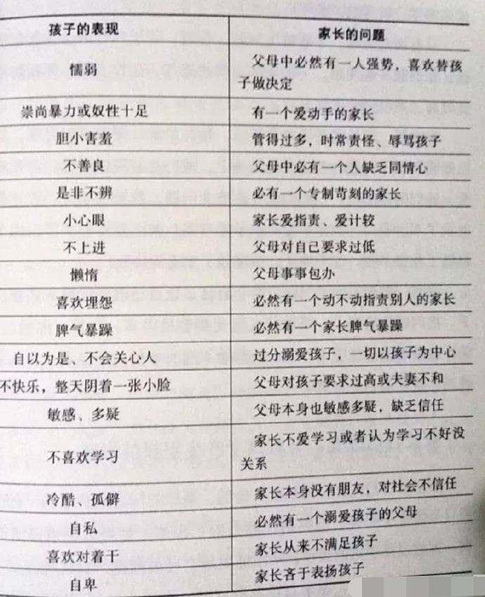 孩子的不良表现,来自家长?